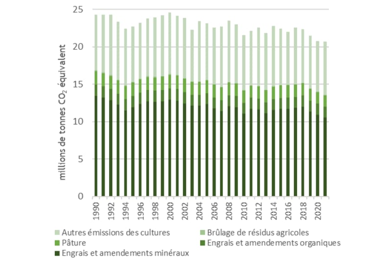 Figure de répartition des émissions de CO2 du sous-secteur des cultures en France