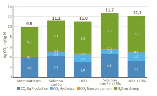 Figure empreinte carbone des engrais azotés depuis la production jusqu’à l’application pour un approvisionnement moyen en France
