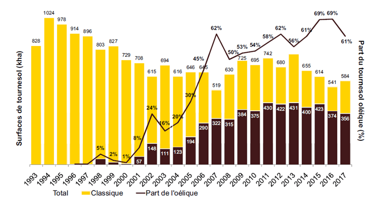 Figure 1 : Évolution historique des surfaces de tournesol en France, et part de l’oléique. Source : Sofiprotéol (2017) d’après UFS