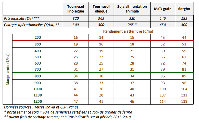 Tableau 2 : Rendement (aux normes et en q/ha) à atteindre par espèce pour obtenir la même marge brute - Cultures en conduite « en sec » (pluviale) et en agriculture conventionnelle.