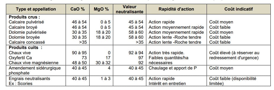 Propriétés des amendements calciques et magnésiens