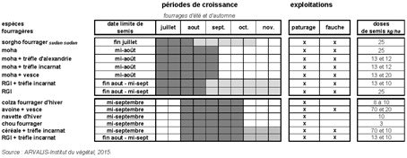 Dates limites de semis et périodes de croissance de différentes espèces de couverts végétaux