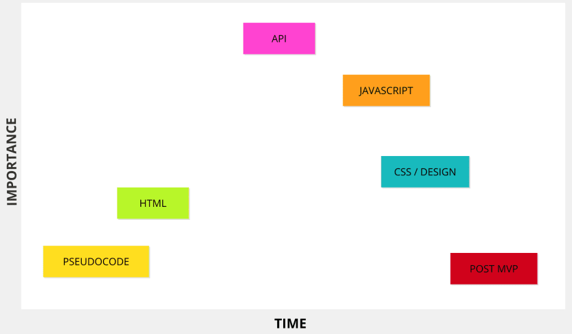 Jeopardish Priority Matrix