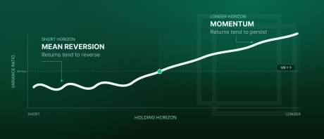 Mean Reversion vs Momentum and How to Identify Regimes
