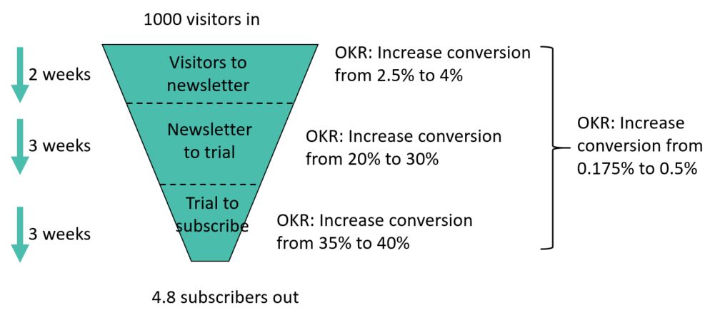 key results to avoid when drafting okrs objective key results