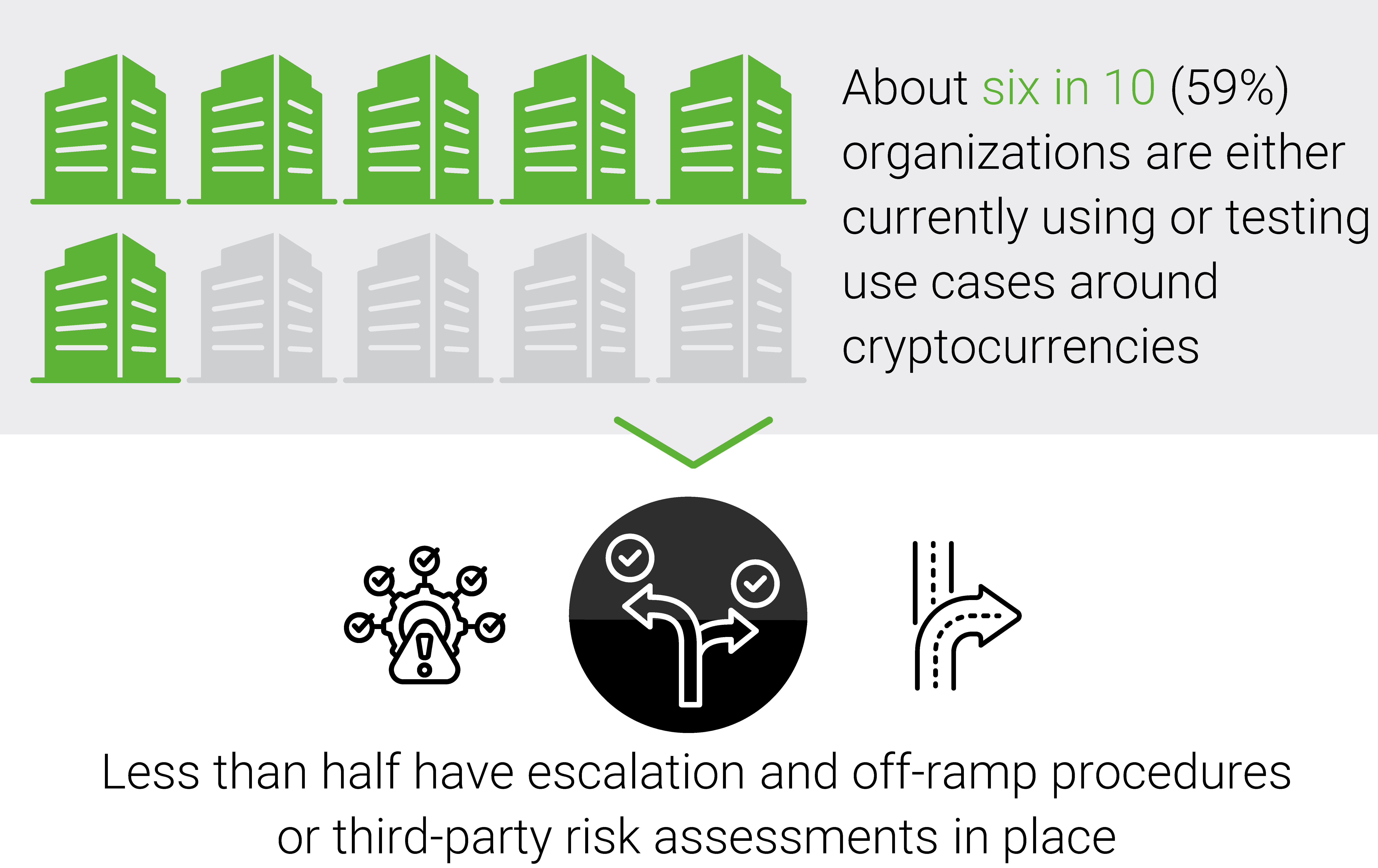 Infographic showing 59% of organizations are currently using or testing cryptocurrency use cases, but less than half have escalation and off-ramp procedures or third-party risk assessments in place, illustrated with building icons and decision-path symbols