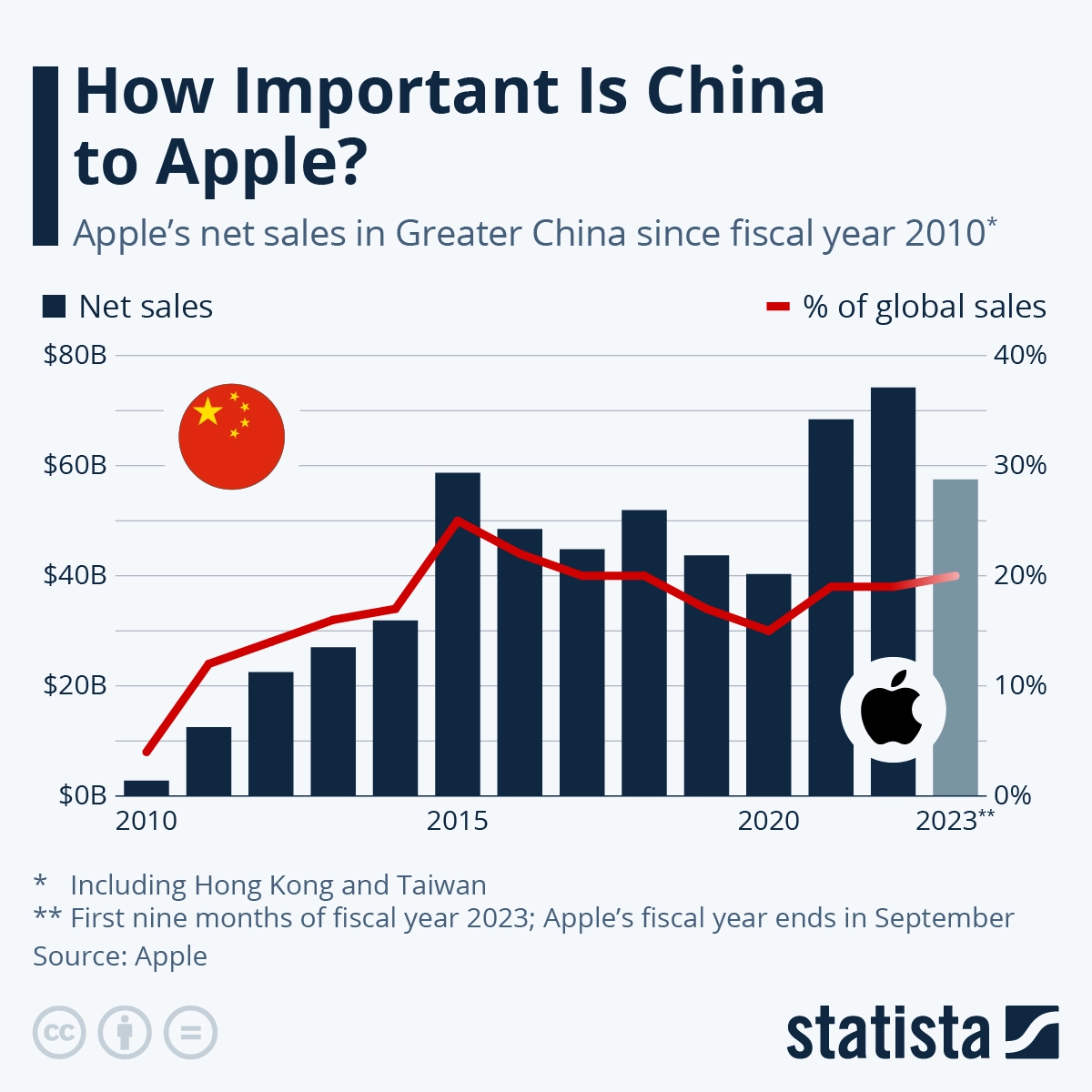 apple stats in china