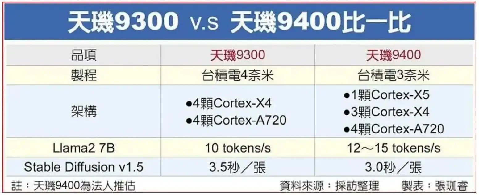 mediatek 9400 chart