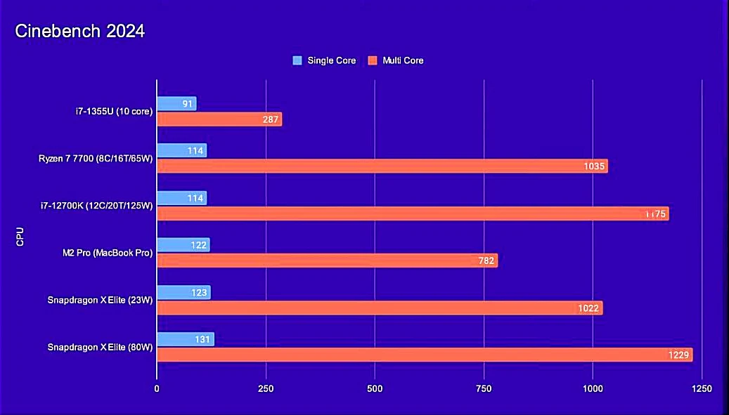 snapdragon x elite cinebench 2024 2