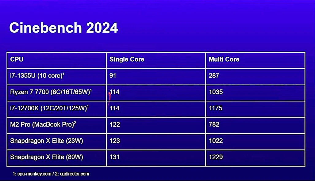 snapdragon x elite cinebench 2024
