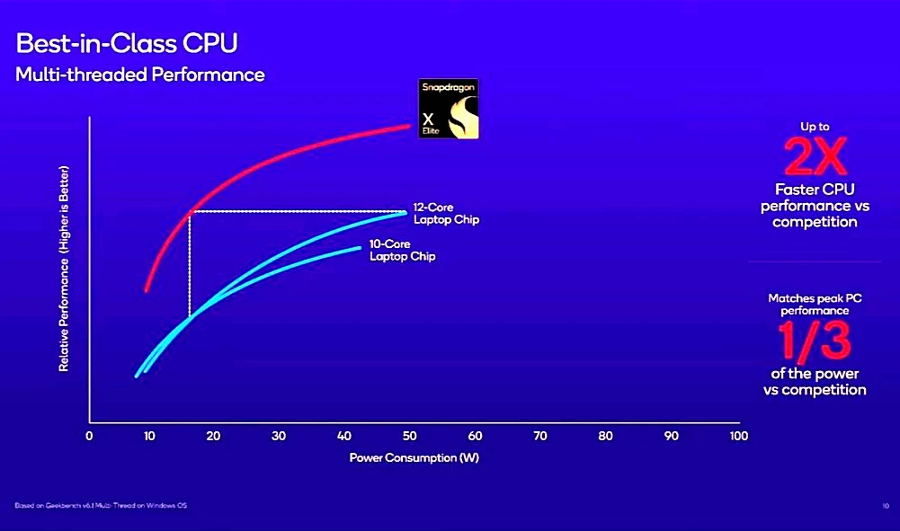 snapdragon x elite cpu core performance