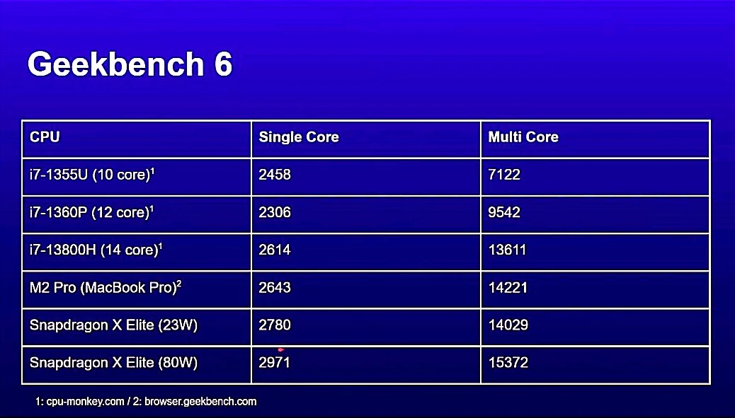 snapdragon x elite geekbench 6