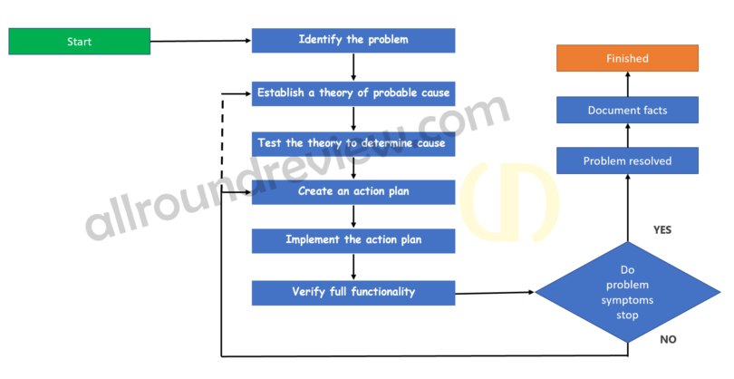 troubleshooting flow chart1