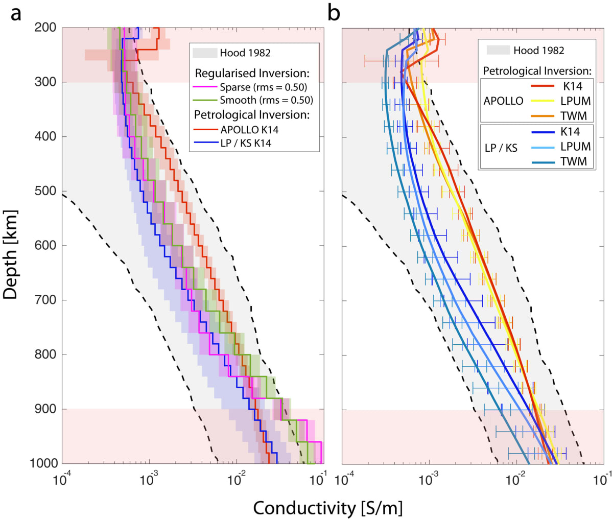 Obtained conductivity profiles of the Moon 
