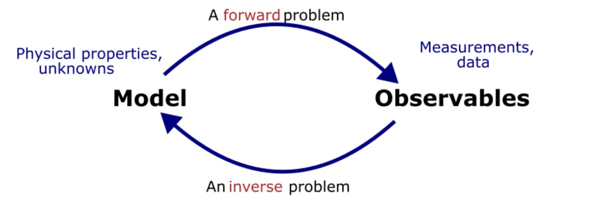Concept of forward and inverse problems
