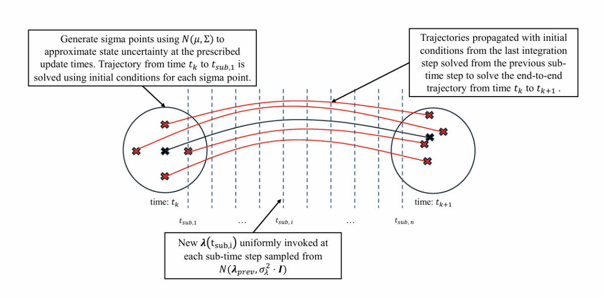 Dataset Generation Process for Embedding State Uncertainty