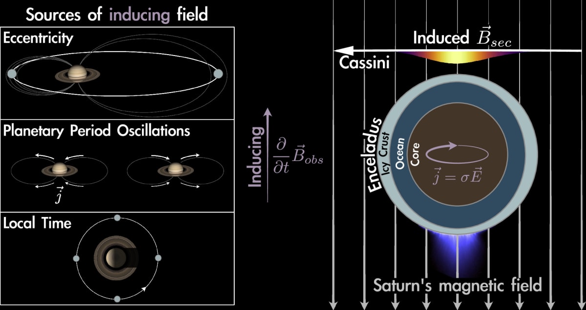 Sketch of electromagnetic induction processes at Enceladus
