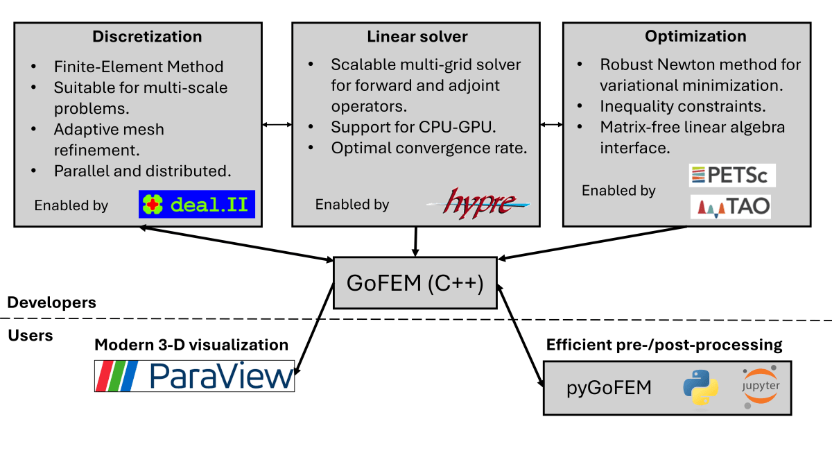Diagram showing key technologies, methods and libraries used in GoFEM
