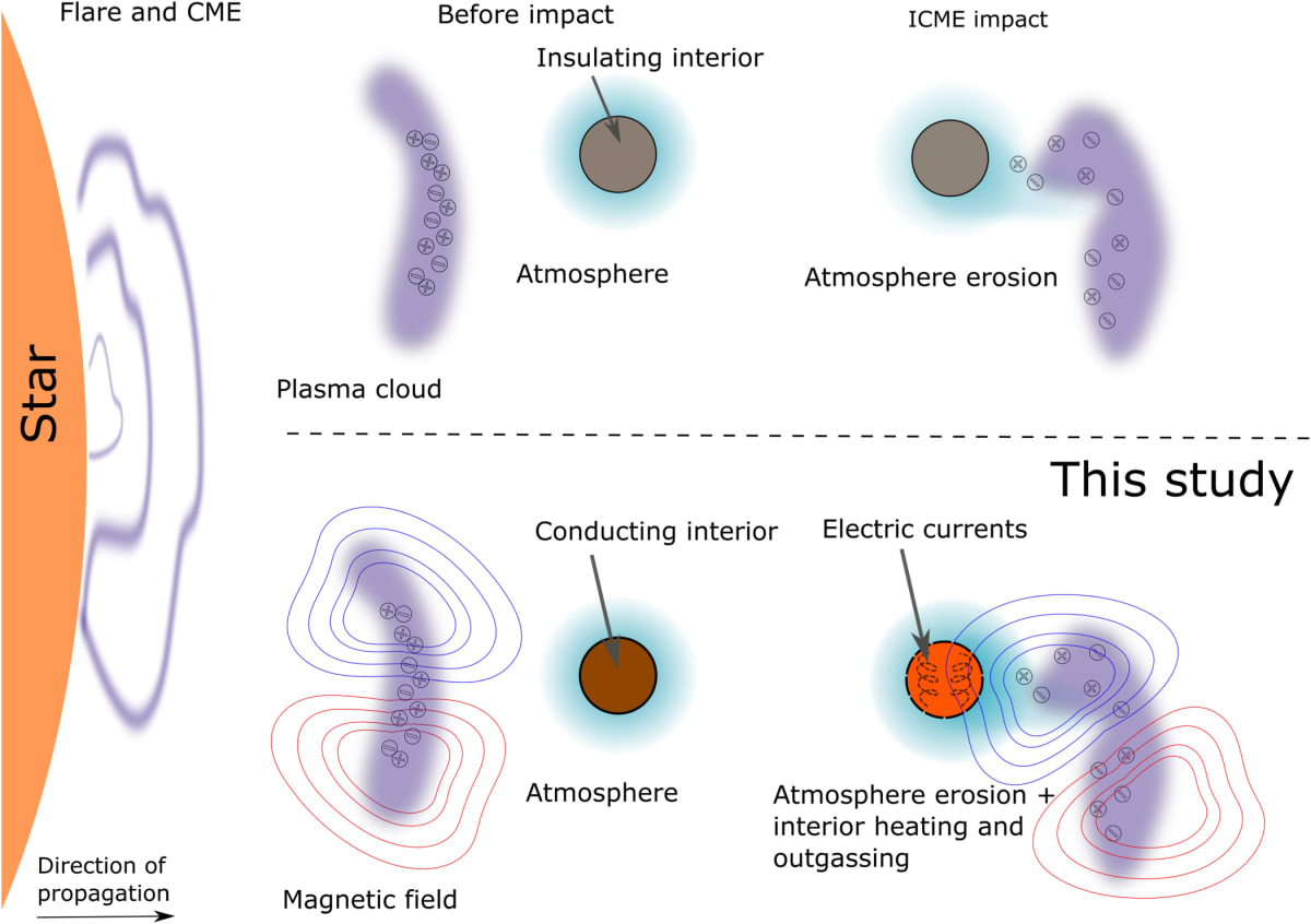 The effect of an ICME impact on a planet. 