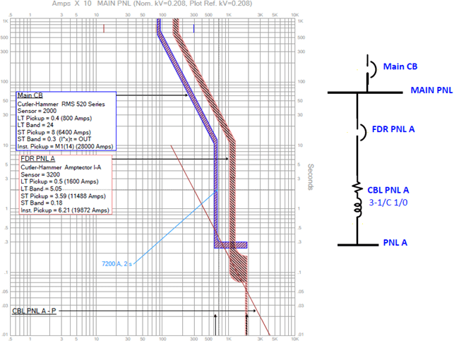 Coordination of breakers without activating maintenance mode