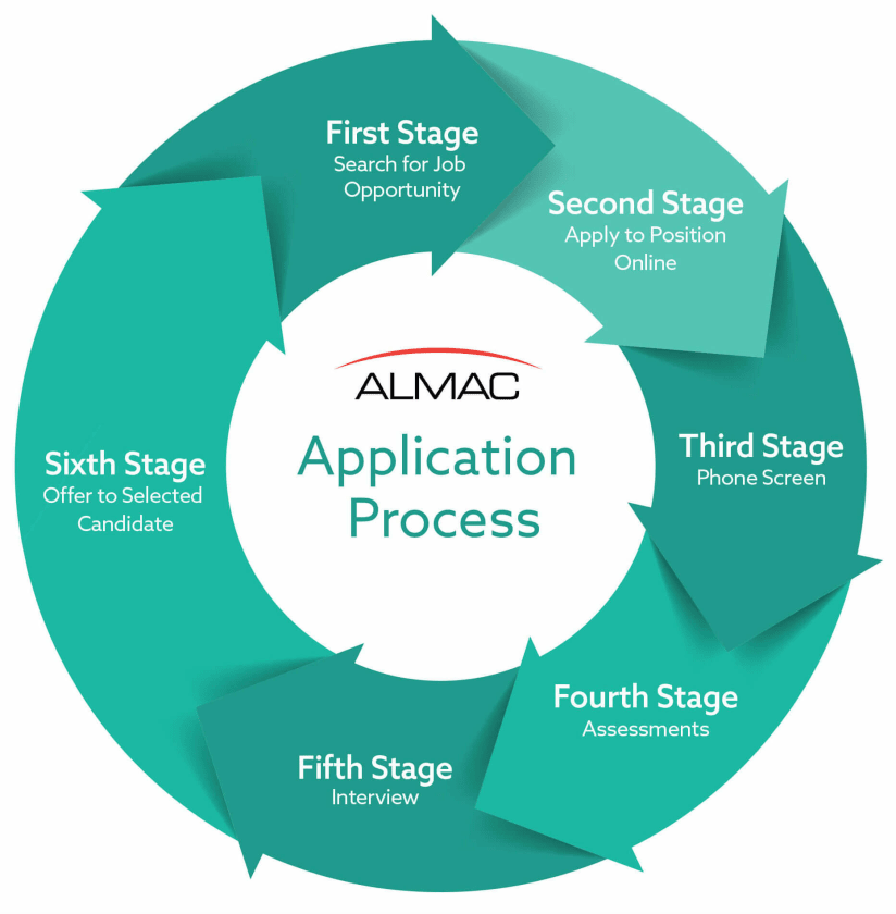 applying almac