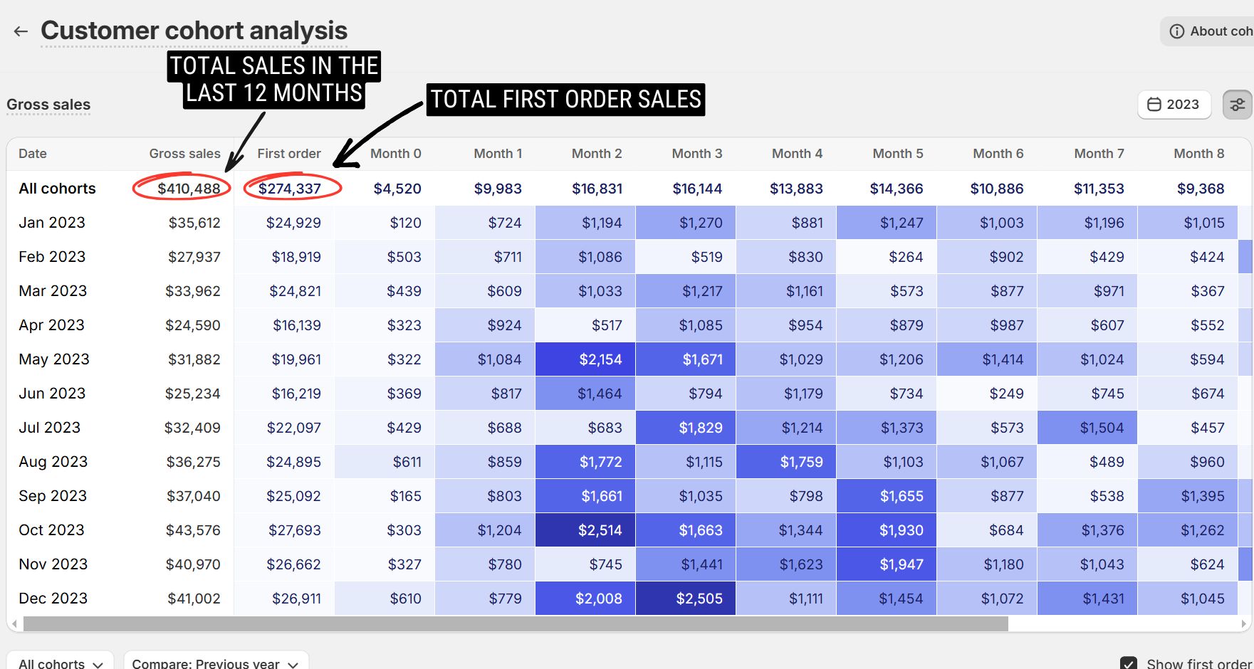 Shopify Cohort Analysis Chart