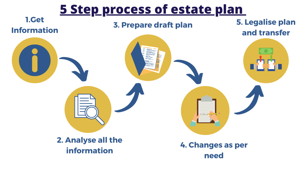Estate planning 2 real estate investment
