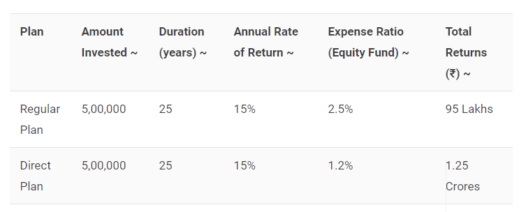 Difference Between Direct Plan and Regular Plan 1 image