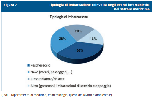 Grafico imbarcazioni pericolose