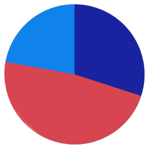 Kreisdiagramm aus dem Emissionsbericht 2023 mit drei farbigen Segmenten in Koralle, Marineblau und Hellblau.