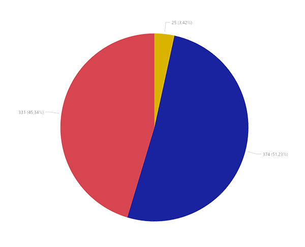 CO2-Diagramm 2019 Bergtour: Kreisdiagramm mit drei Segmenten – dunkelblau ca. 48 %, rot ca. 46 %, gelb ca. 5 %
