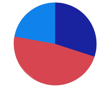Kreisdiagramm aus dem Emissionsbericht 2023 mit drei farbigen Segmenten in Koralle, Marineblau und Hellblau.