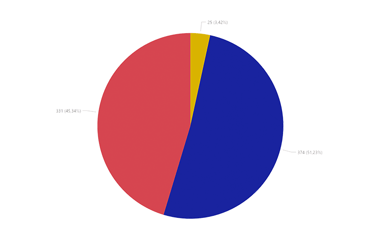 CO2-Diagramm 2019 Bergtour: Kreisdiagramm mit drei Segmenten – dunkelblau ca. 48 %, rot ca. 46 %, gelb ca. 5 %