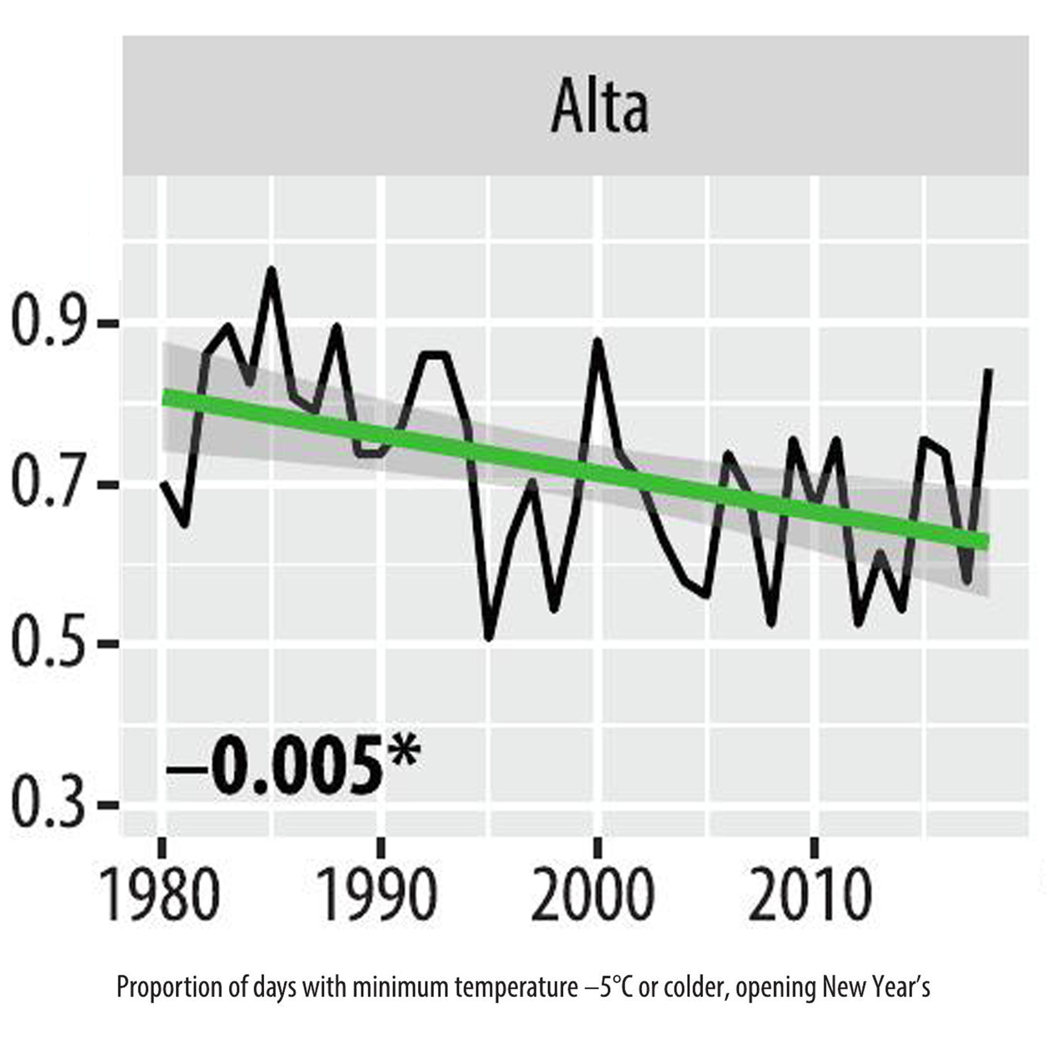 Trends in the proportion of days in the early season with a minimum daily temperature below &ndash;5&deg;C by ski resort (1980&ndash;2018)