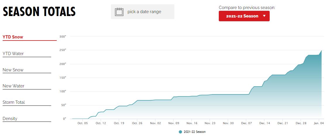 Season-to-date snowfall | Alta.com