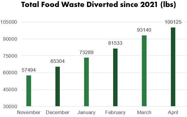 Food Waste Diverted