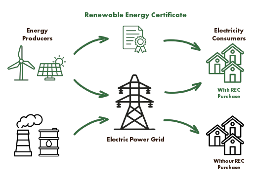 Breakdown of how RECs work 