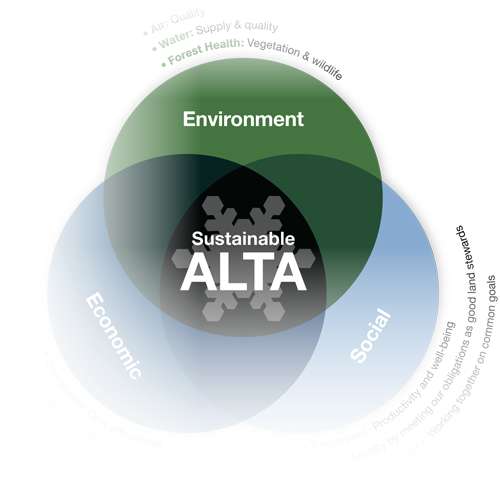 diagram of model for a sustainable alta