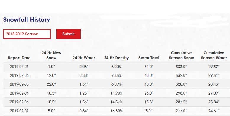 Daily snowfall numbers from Feb. 2 thru 7