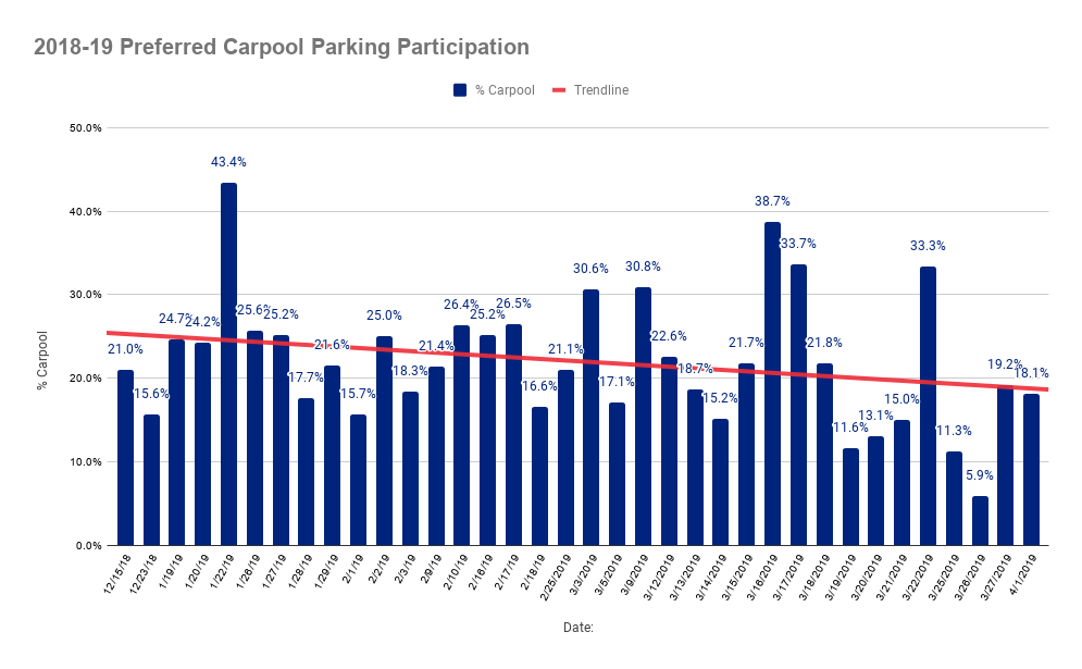 Carpool Conclusions