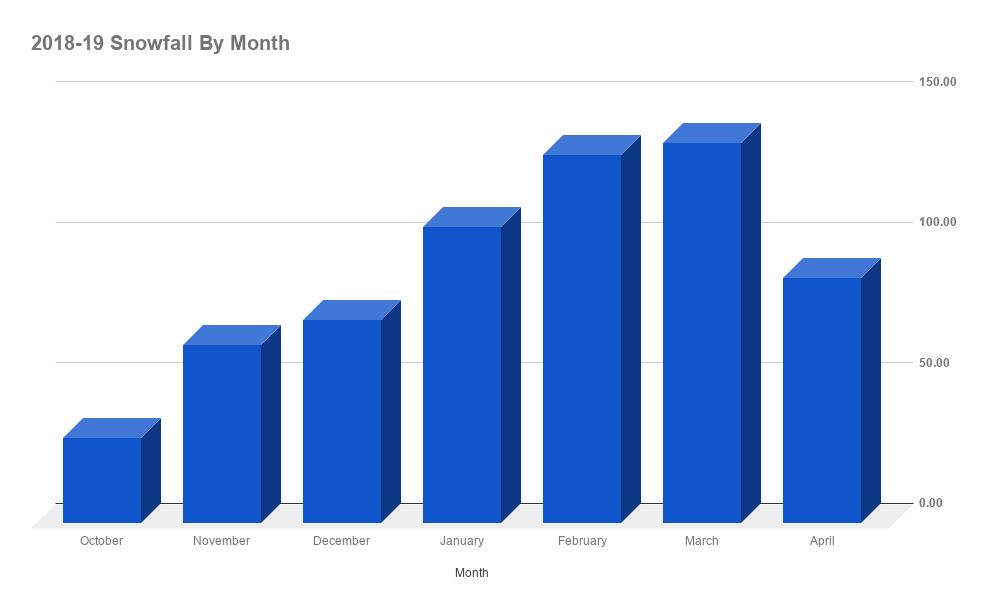 2018-19 Snowfall By Month