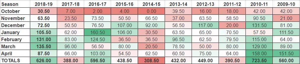 Monthly Average Snowfall