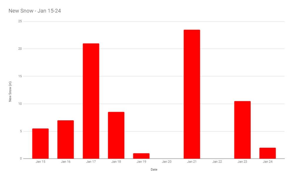 Bar graph of daily snowfall history from January 15 thru 24