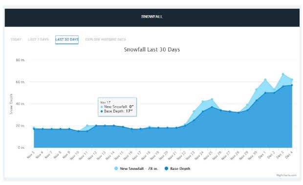 Chart via SkiUtah.com