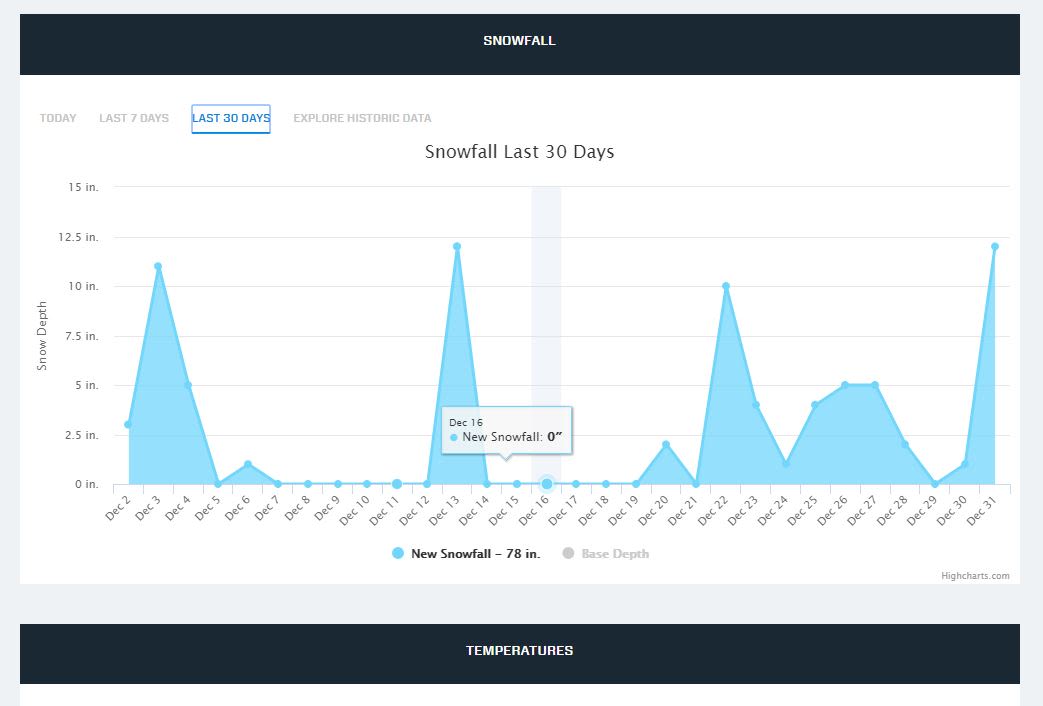 Snowfall graph from December 2 thru 31