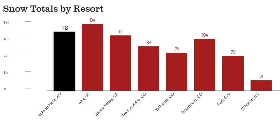 Alta's seasonal snowfall compared to other ski areas | Courtesy of JacksonHole.com