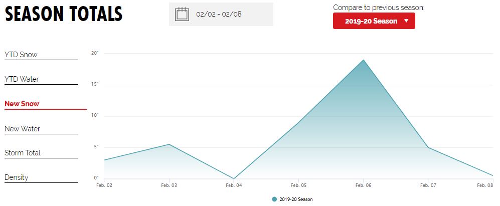 Snowfall totals in February 2020