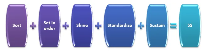 Implementing 5S Methodology in Textile Engineering: A Guide for Industry Professionals 1 process chart of 5s jpg