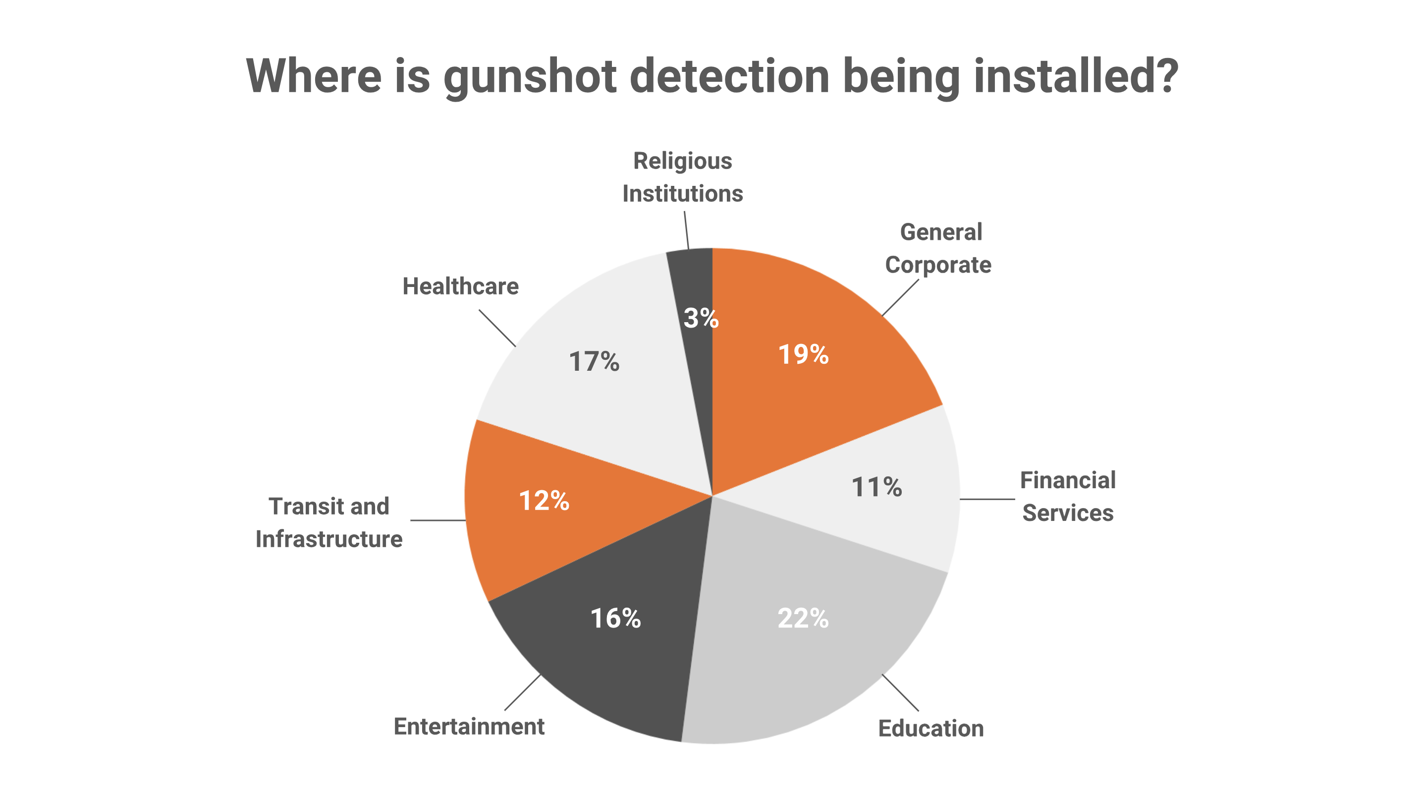 Gunshot Detection Trends