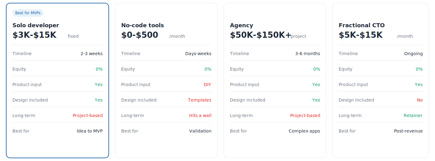 Comparison of co-founder alternatives: solo developer, no-code, agency, fractional CTO